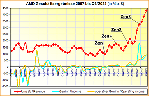 AMD Geschäftsergebnisse 2007 bis Q3/2021